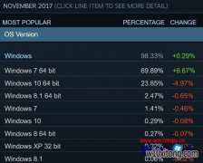 ֻɽ콢Win10ϵͳsteamռ29%Win10ϵͳǰ